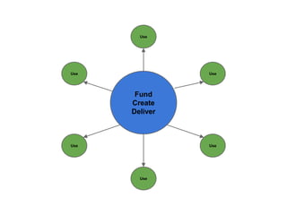 Fund 
Create 
Deliver 
Use 
Use 
Use 
Use 
Use 
Use 
 
