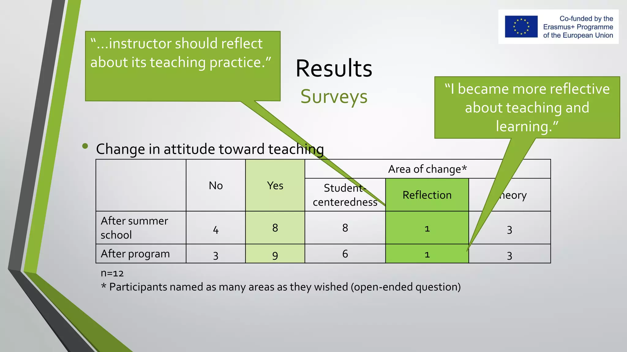 “…instructor should reflect
about its teaching practice.”
Results
Surveys
• Change in attitude toward teaching
No Yes
Area of change*
Student-
centeredness
Reflection Theory
After summer
school
4 8 8 1 3
After program 3 9 6 1 3
n=12
* Participants named as many areas as they wished (open-ended question)
“I became more reflective
about teaching and
learning.”
 