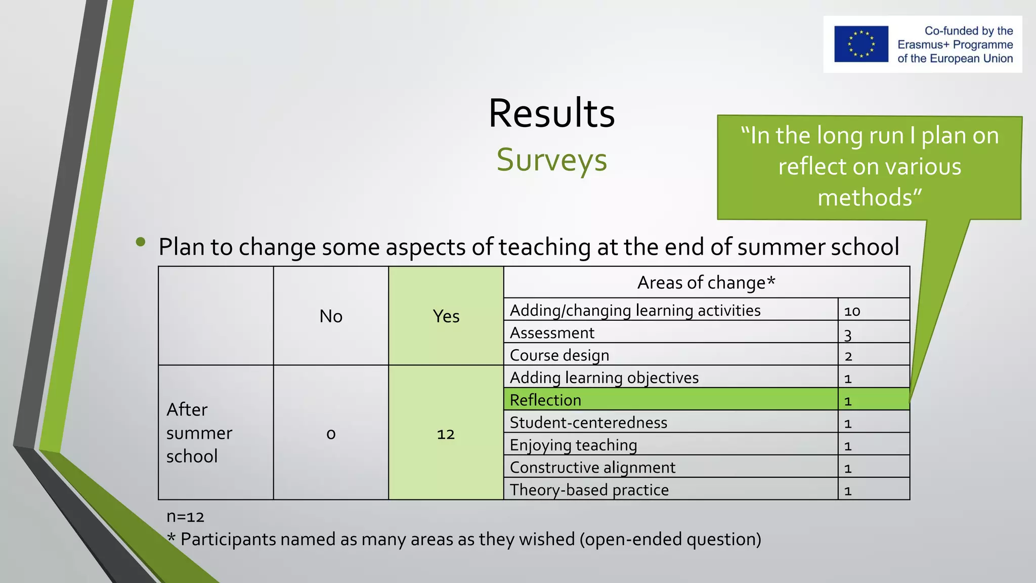 Results
Surveys
• Plan to change some aspects of teaching at the end of summer school
No Yes
Areas of change*
Adding/changing learning activities 10
Assessment 3
Course design 2
After
summer
school
0 12
Adding learning objectives 1
Reflection 1
Student-centeredness 1
Enjoying teaching 1
Constructive alignment 1
Theory-based practice 1
n=12
* Participants named as many areas as they wished (open-ended question)
“In the long run I plan on
reflect on various
methods”
 