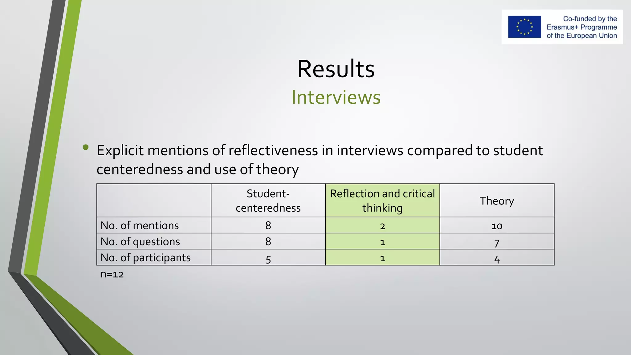 Results
Interviews
• Explicit mentions of reflectiveness in interviews compared to student
centeredness and use of theory
Student-
centeredness
Reflection and critical
thinking
Theory
No. of mentions 8 2 10
No. of questions 8 1 7
No. of participants 5 1 4
n=12
 