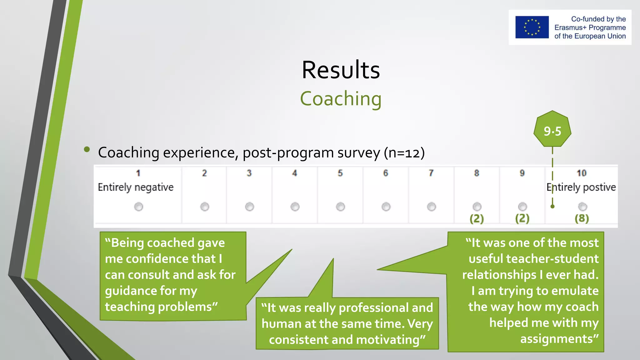 Results
Coaching
• Coaching experience, post-program survey (n=12)
9.5
“It was really professional and
human at the same time.Very
consistent and motivating”
“Being coached gave
me confidence that I
can consult and ask for
guidance for my
teaching problems”
“It was one of the most
useful teacher-student
relationships I ever had.
I am trying to emulate
the way how my coach
helped me with my
assignments”
 