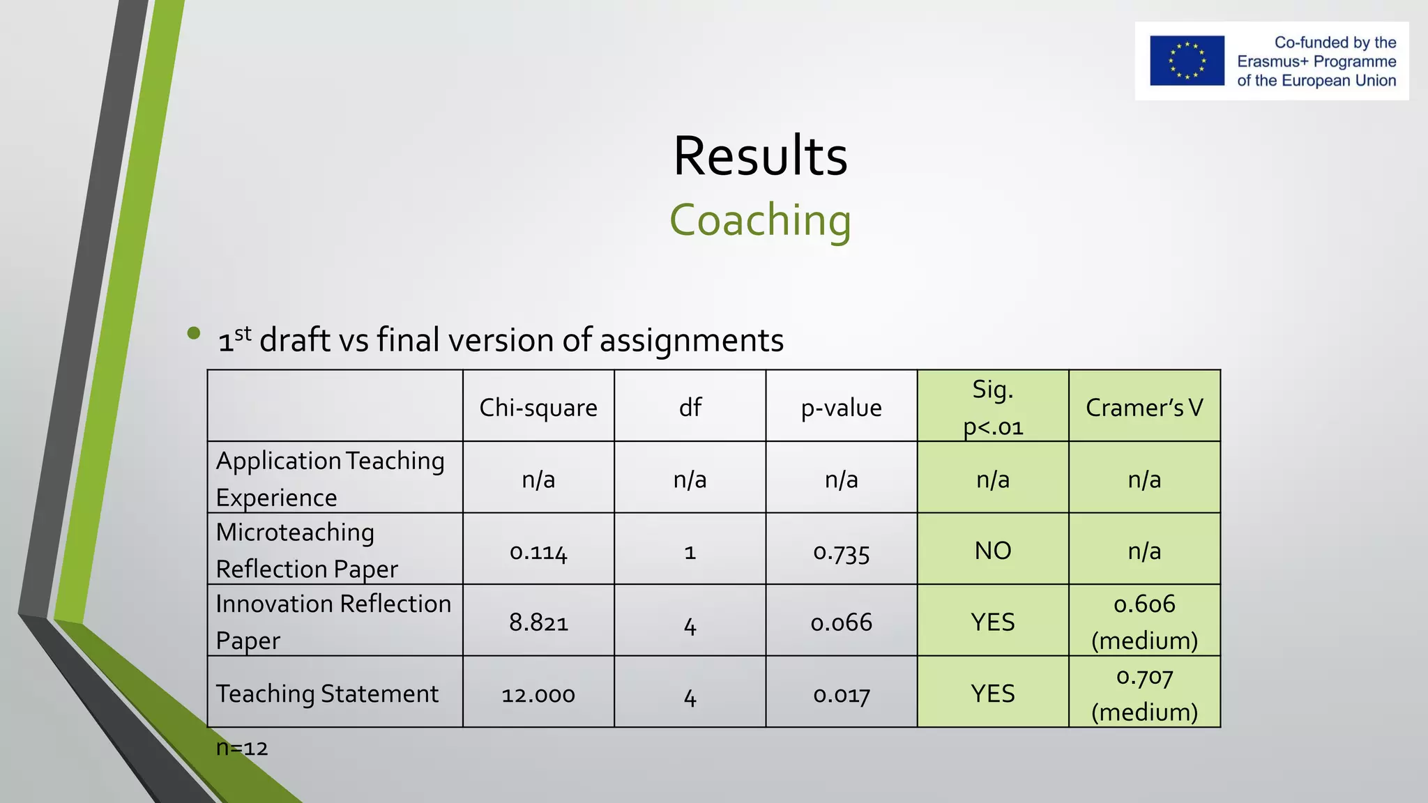 Results
Coaching
• 1st draft vs final version of assignments
Chi-square df p-value
Sig.
p<.01
Cramer’sV
ApplicationTeaching
Experience
n/a n/a n/a n/a n/a
Microteaching
Reflection Paper
0.114 1 0.735 NO n/a
Innovation Reflection
Paper
8.821 4 0.066 YES
0.606
(medium)
Teaching Statement 12.000 4 0.017 YES
0.707
(medium)
n=12
 