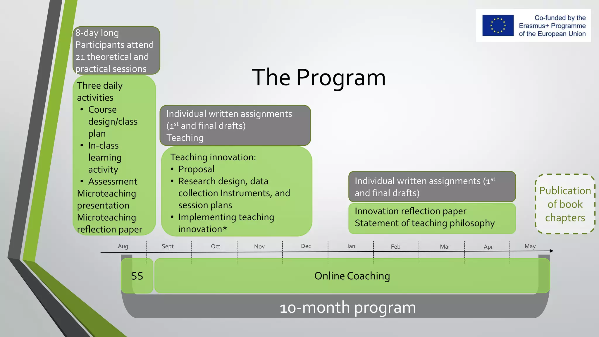 10-month program
SS Online Coaching
Aug Sept Nov FebOct Dec MayAprMarJan
The Program
8-day long
Participants attend
21 theoretical and
practical sessions
Three daily
activities
• Course
design/class
plan
• In-class
learning
activity
• Assessment
Microteaching
presentation
Microteaching
reflection paper
Individual written assignments
(1st and final drafts)
Teaching
Teaching innovation:
• Proposal
• Research design, data
collection Instruments, and
session plans
• Implementing teaching
innovation*
Individual written assignments (1st
and final drafts)
Innovation reflection paper
Statement of teaching philosophy
Publication
of book
chapters
 