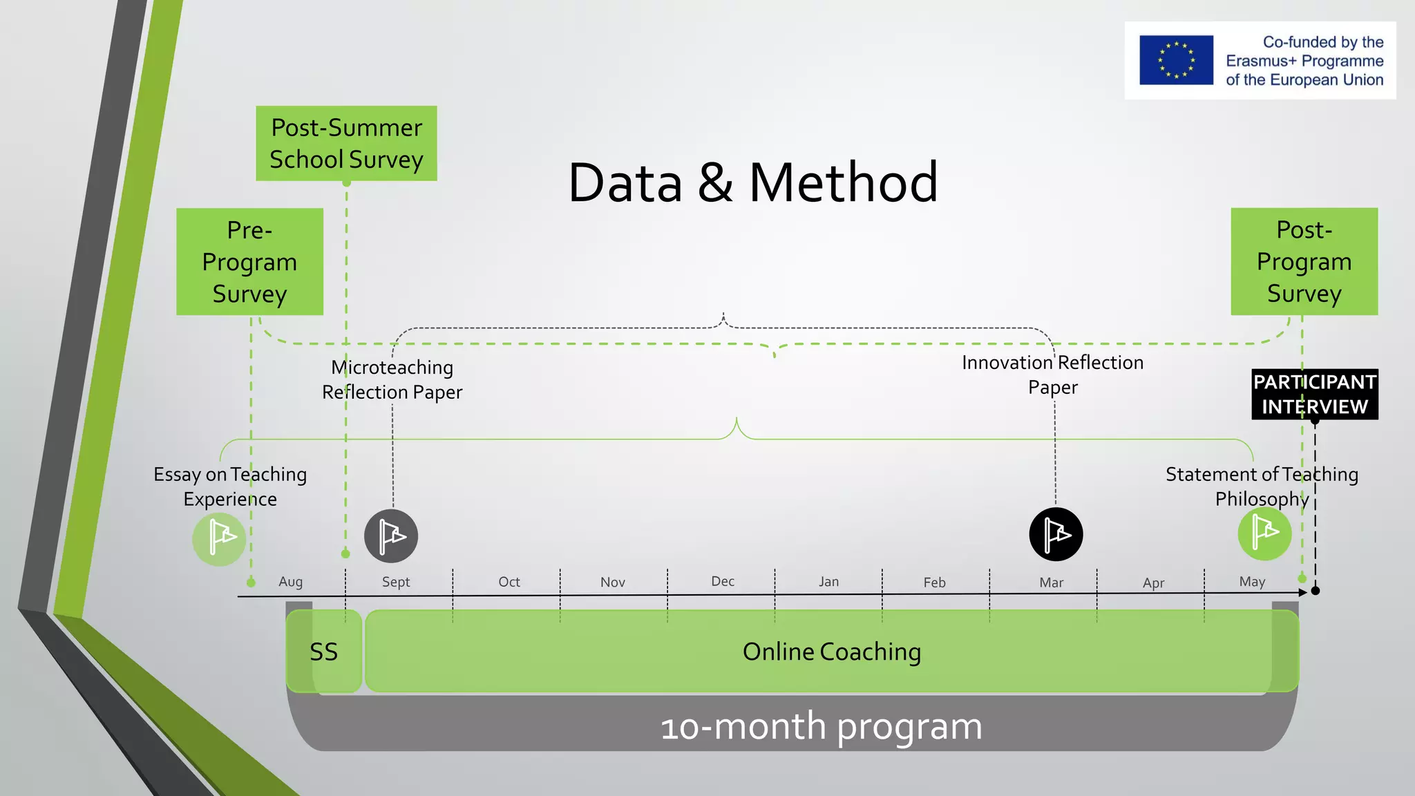 Essay onTeaching
Experience
10-month program
Microteaching
Reflection Paper
SS Online Coaching
Aug Sept Nov FebOct Dec MayAprMarJan
Innovation Reflection
Paper
Statement ofTeaching
Philosophy
PARTICIPANT
INTERVIEW
Post-
Program
Survey
Pre-
Program
Survey
Data & Method
Post-Summer
School Survey
 
