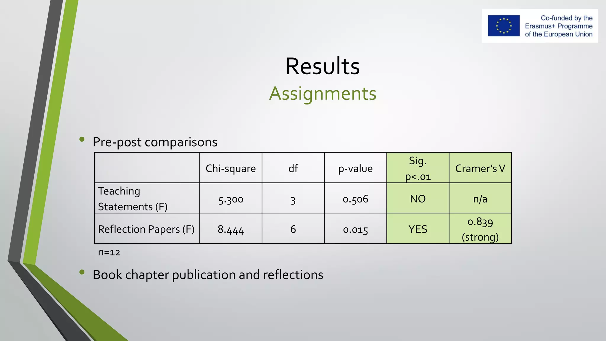 Results
Assignments
• Pre-post comparisons
• Book chapter publication and reflections
Chi-square df p-value
Sig.
p<.01
Cramer’sV
Teaching
Statements (F)
5.300 3 0.506 NO n/a
Reflection Papers (F) 8.444 6 0.015 YES
0.839
(strong)
n=12
 