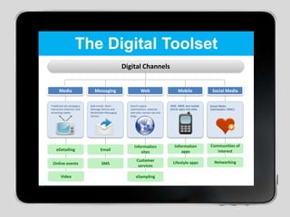 The Digital ToolsetDigital ChannelsMobileWebSocial MediaMediaMessagingTraditional ad campaigns, interactive television and streaming media.Bulk emails, Short Message Service and Multimedia Messaging Service.Search engine optimizations, adwords, web sites, banner ads and blogs.SMS, MMS and mobile phone apps and sites.Social Media Optimisation (SMO)Communities of interestInformation appsInformation siteseDetailingEmailNetworkingLifestyle appsCustomer servicesOnline eventsSMSVideoeSampling