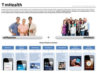 mHealthwell-defined and rapidly expandingmHealth (also written as m-health or mobile health) is a term used for the practice of medical and public health, supported by mobile devices. The term is most commonly used in reference to using mobile communication devices, such as mobile phones and PDAs, for health services and information. mHealth is tackling healthcare challenges such as aging populations, the cost of non-compliance (pts not taking prescribed medicines), addressing rising healthcare costs through disease prevention and management.mPhysicianmPatientPatient-Physician interfaceComplianceMonitoringConsultationReferenceDecision SupportDisease ManagementDisease PreventionNovartis Oncology Medical Information provides health care professionals with accurate, succinct, and timely medical information.The Pfizer Oncology RSS application has been developed to support UK Healthcare Professionals responsible for the diagnosis and treatment of metastatic renal cell carcinoma (mRCC).Sensors can capture data like heart rate, physical activity, body position, and other logged events and the data can then be sent via Bluetooth to devices like the iPhone or a computer for merging with mHealth applications.‘Behaviour engineering’ apps such as pill and dose reminder apps.Widespread availability of smartphones and improvements in wireless network coverage permits physicians to remotely monitor patients and detect evolving health issues quickly and cheaply.