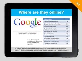 SEOWhere are they online?Source: "Connecting with Physicians Online: Searching for Answers," Hall & Partners, August 2009“A third of doctors have changed a patient's treatment as a result of an Internet search.” Source: "Connecting with Physicians Online: Searching for Answers," Hall & Partners, August 2009