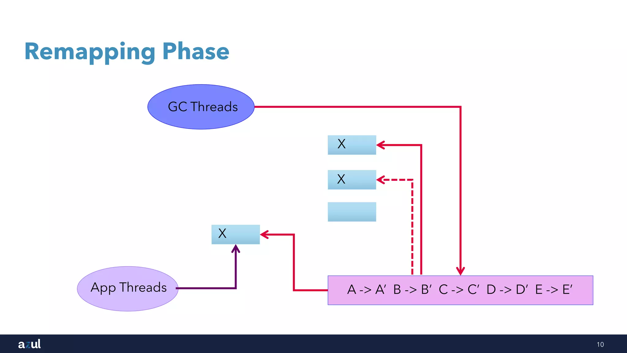 10
Remapping Phase
App Threads
GC Threads
A -> A’ B -> B’ C -> C’ D -> D’ E -> E’
X
X
X
 