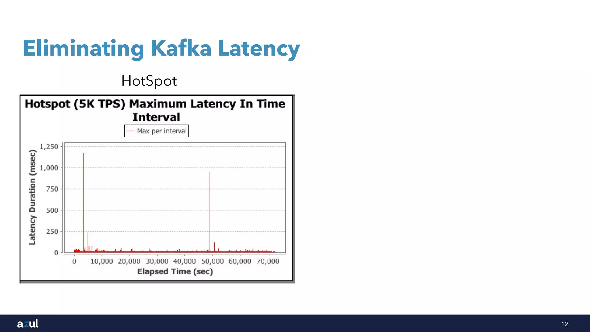 12
Eliminating Kafka Latency
HotSpot Zing
 