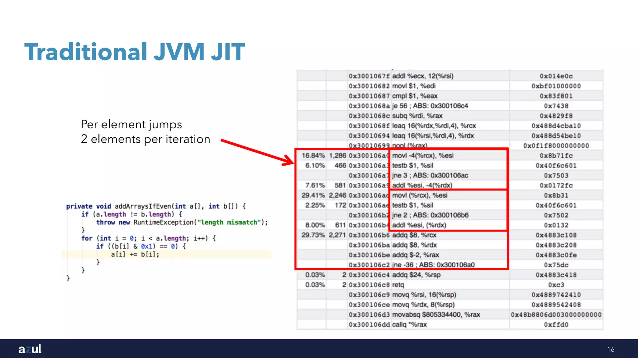 16
Traditional JVM JIT
Per element jumps
2 elements per iteration
 