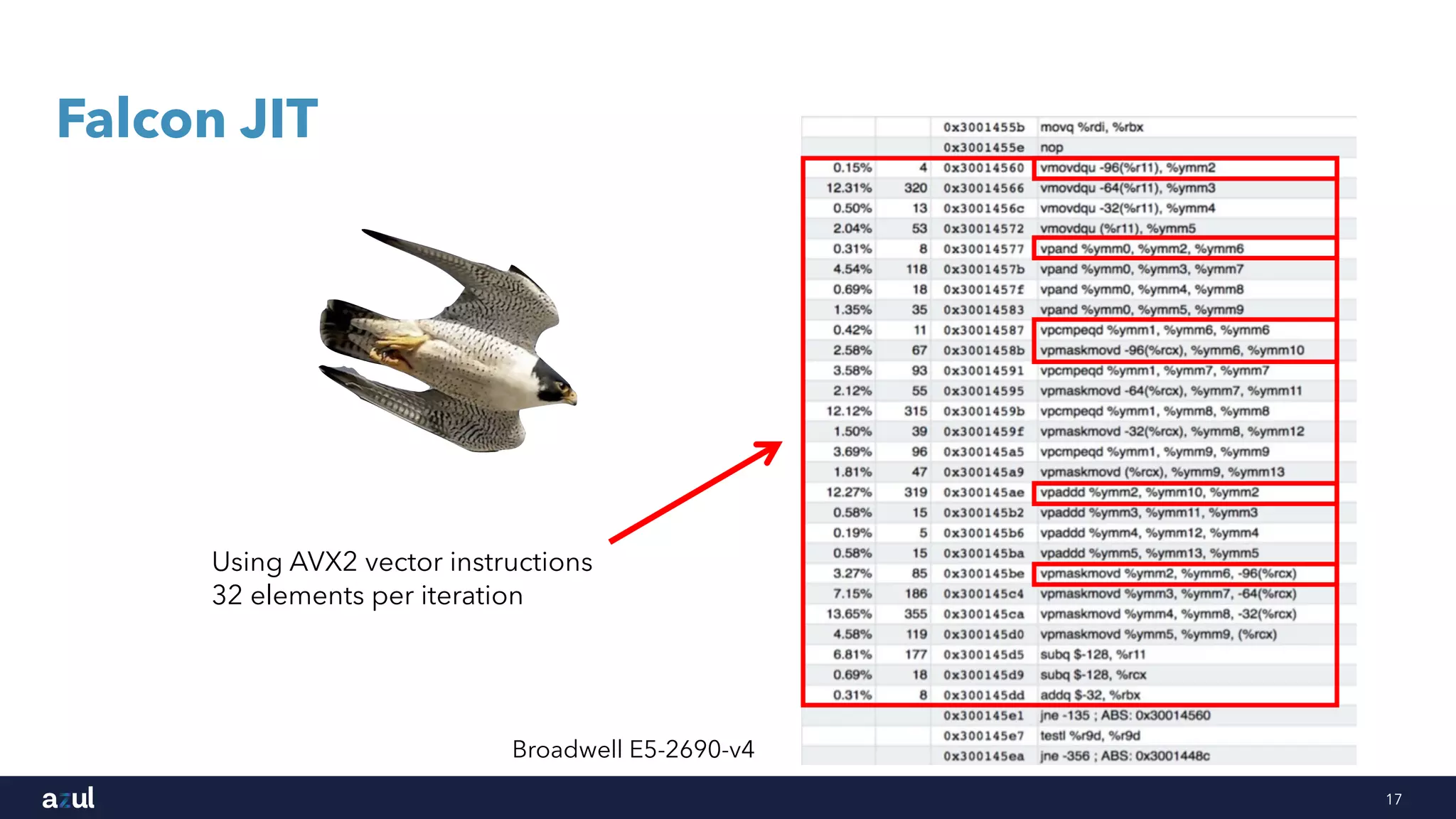 17
Falcon JIT
Using AVX2 vector instructions
32 elements per iteration
Broadwell E5-2690-v4
 