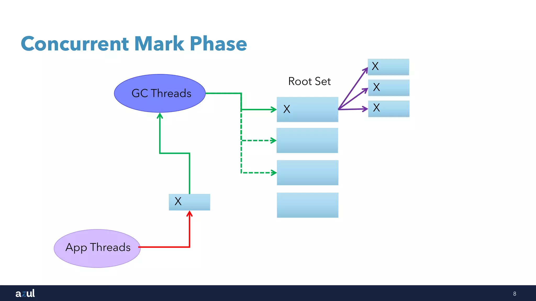 8
Concurrent Mark Phase
Root Set
GC Threads
App Threads
X
X
X
X
X
 