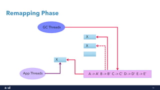 10
Remapping Phase
App Threads
GC Threads
A -> A’ B -> B’ C -> C’ D -> D’ E -> E’
X
X
X
 