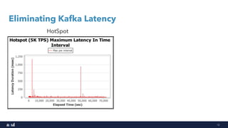 12
Eliminating Kafka Latency
HotSpot Zing
 