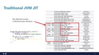 16
Traditional JVM JIT
Per element jumps
2 elements per iteration
 