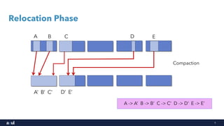 9
Relocation Phase
Compaction
A B C D E
A’ B’ C’ D’ E’
A -> A’ B -> B’ C -> C’ D -> D’ E -> E’
 