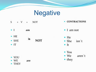 Negative
S      +   V   +        NOT         CONTRACTIONS


 I            am                   I am not

 HE                                He
                   is
 SHE                    NOT        She    isn´t
 IT                                It

                                    You
 YOU
                                    We     aren´t
 WE           are                  they
 THEY
 
