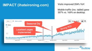 Visits improved 204% YoY.
Mobile traffic (inc. tablet) grew
307% vs. 169% on desktop.
IMPACT (ihateironing.com)
@bluearray...