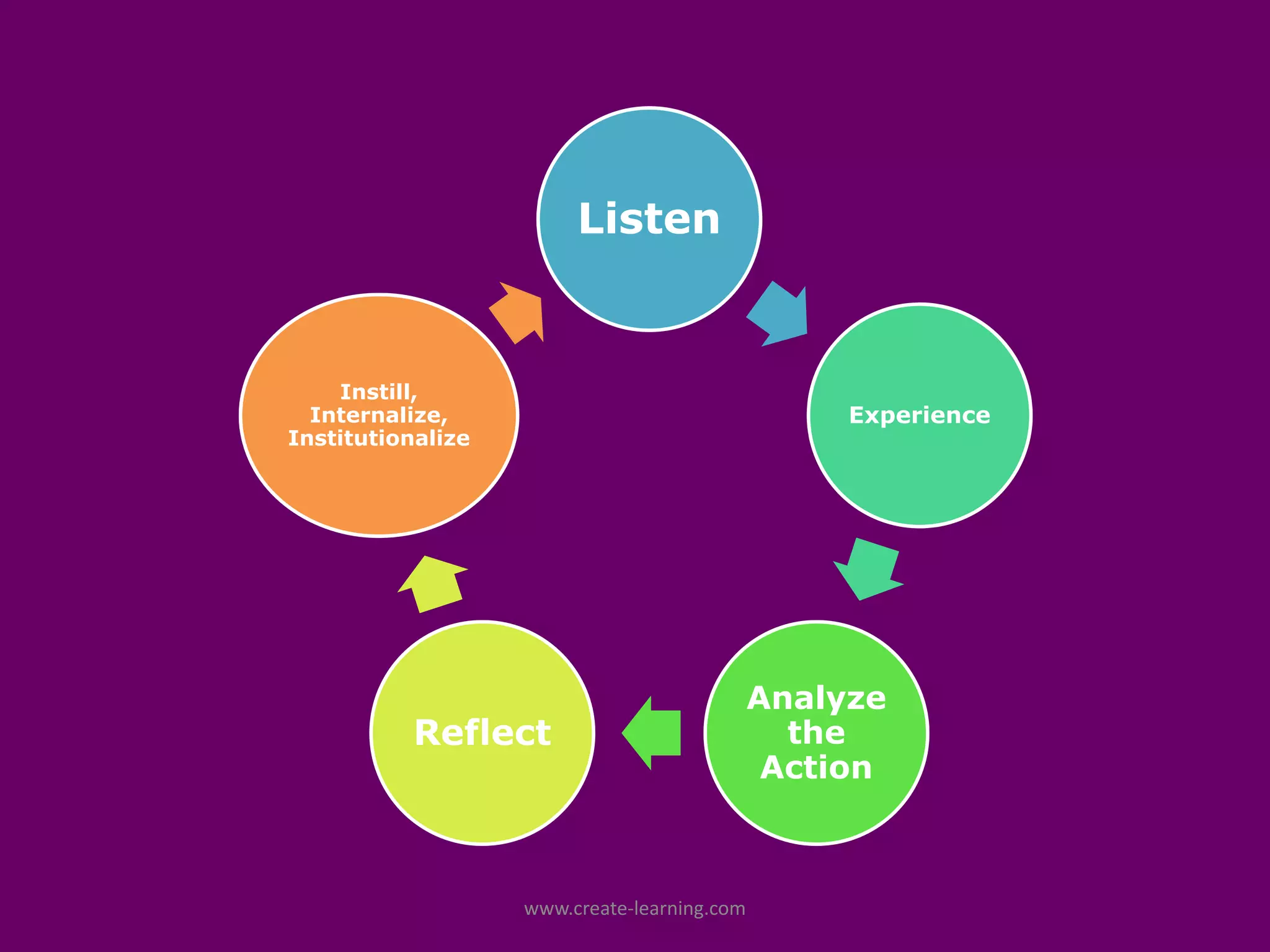 Listen


    Instill,
  Internalize,                                    Experience
Institutionalize




                                             Analyze
           Reflect                             the
                                              Action



                   www.create‐learning.com
 
