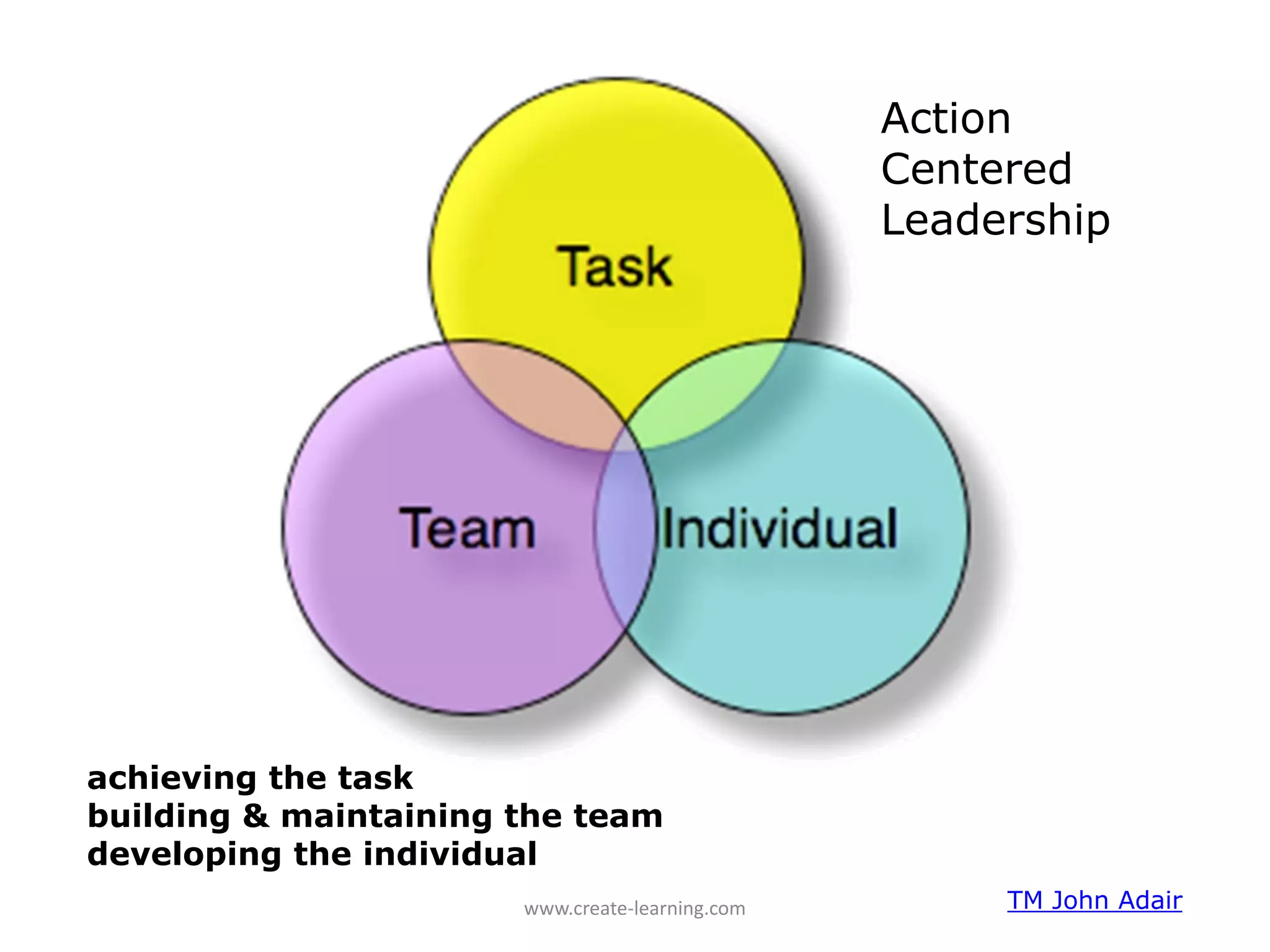 Action
                                                 Centered
                                                 Leadership




achieving the task
building & maintaining the team
developing the individual
                       www.create‐learning.com        TM John Adair
 
