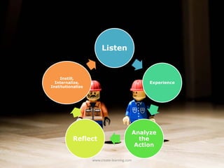 Listen


    Instill,
  Internalize,                                    Experience
Institutionalize




                                             Analyze
           Reflect                             the
                                              Action

                   www.create‐learning.com
 