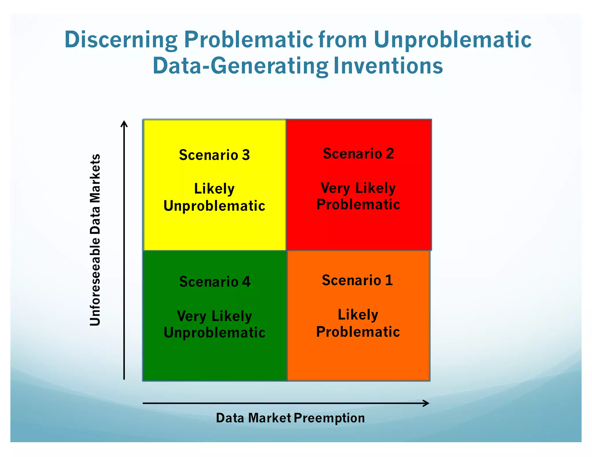 Scenario 3
Likely
Unproblematic
Scenario 2
Very Likely
Problematic
Data Market Preemption
Scenario 1
Likely
Problematic
Scenario 4
Very Likely
Unproblematic
Discerning Problematic from Unproblematic
Data-Generating Inventions
 