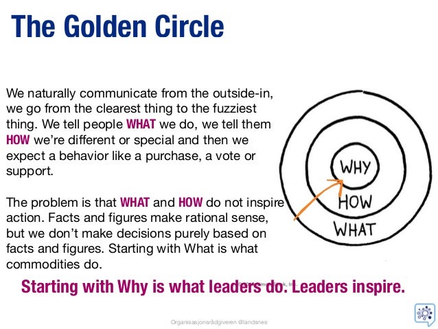 Simon Sinek The Golden Circle Start With The Why