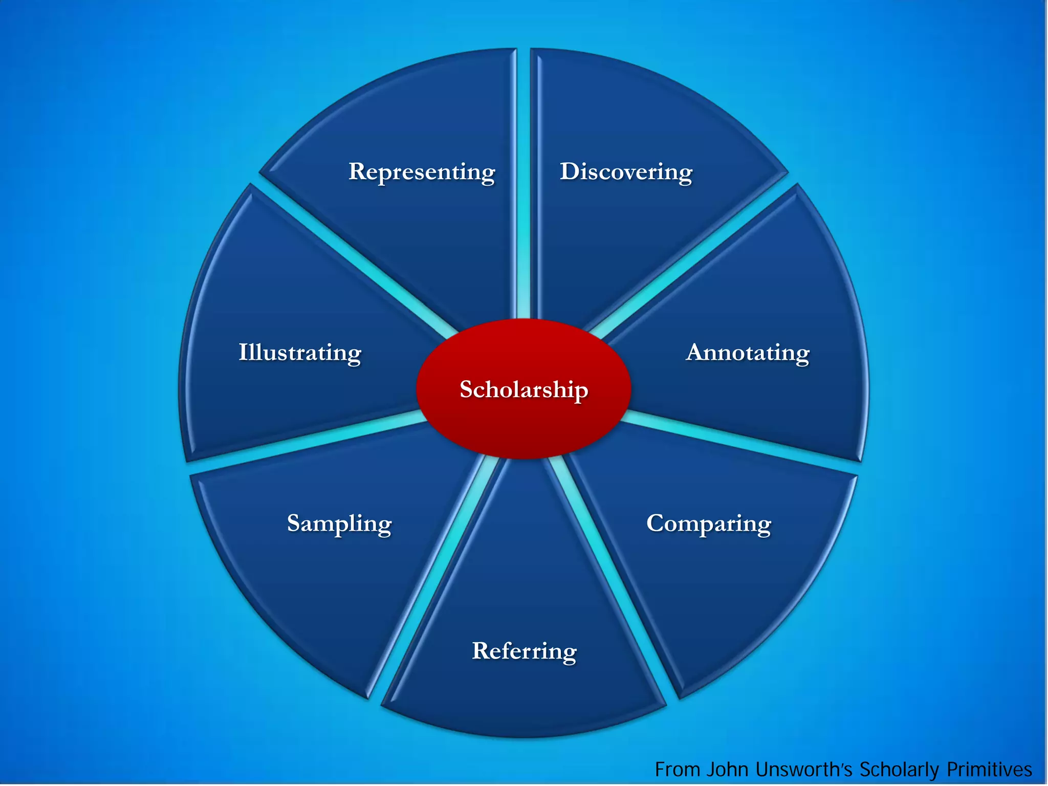Representing     Discovering




Illustrating                         Annotating
                   Scholarship




    Sampling                      Comparing



                    Referring



                                  From John Unsworth’s Scholarly Primitives
 