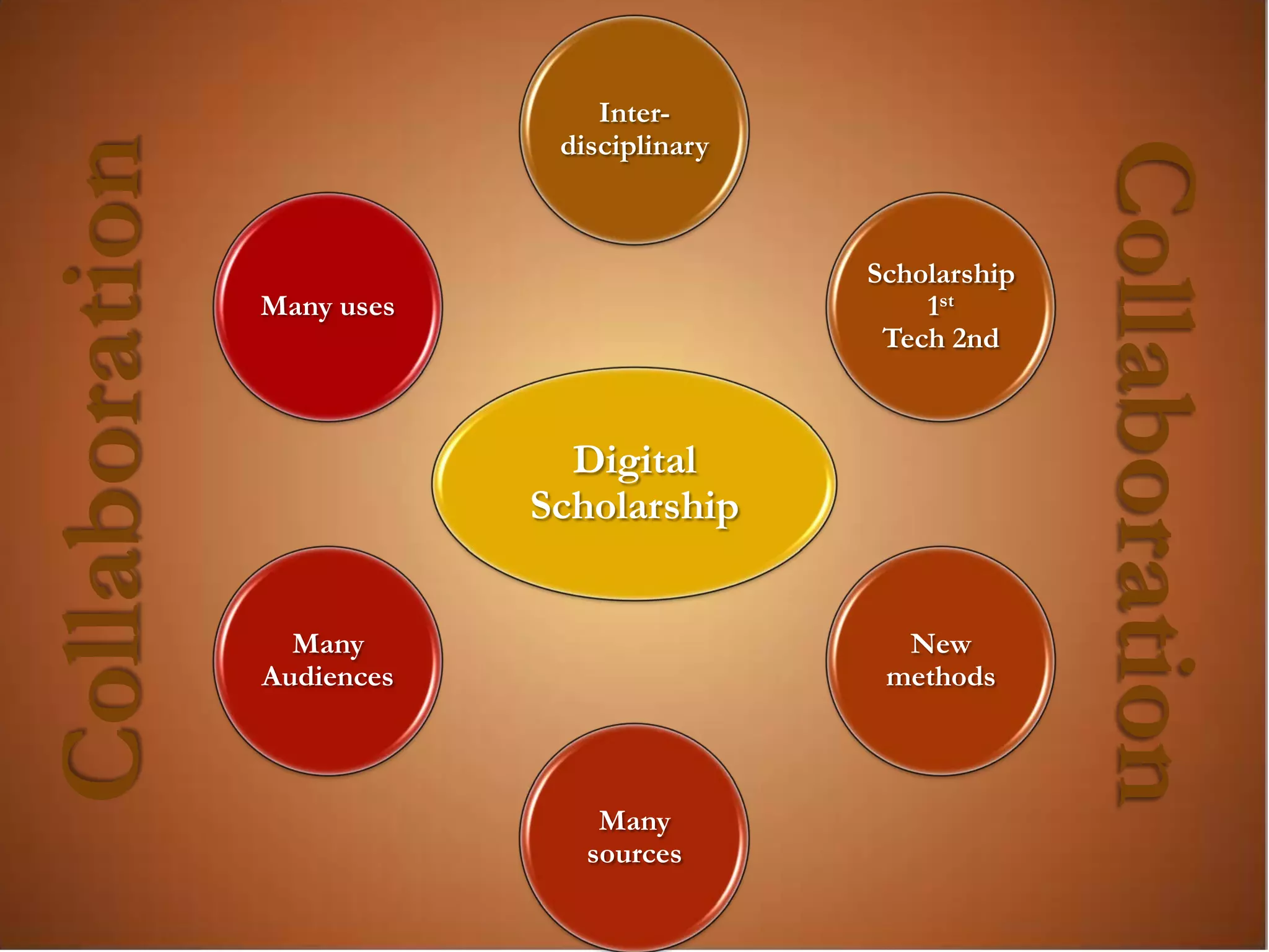 Inter-
                             disciplinary
Collaboration




                                                          Collaboration
                                            Scholarship
                Many uses                       1st
                                             Tech 2nd



                              Digital
                            Scholarship


                  Many                        New
                Audiences                    methods



                                Many
                               sources
 