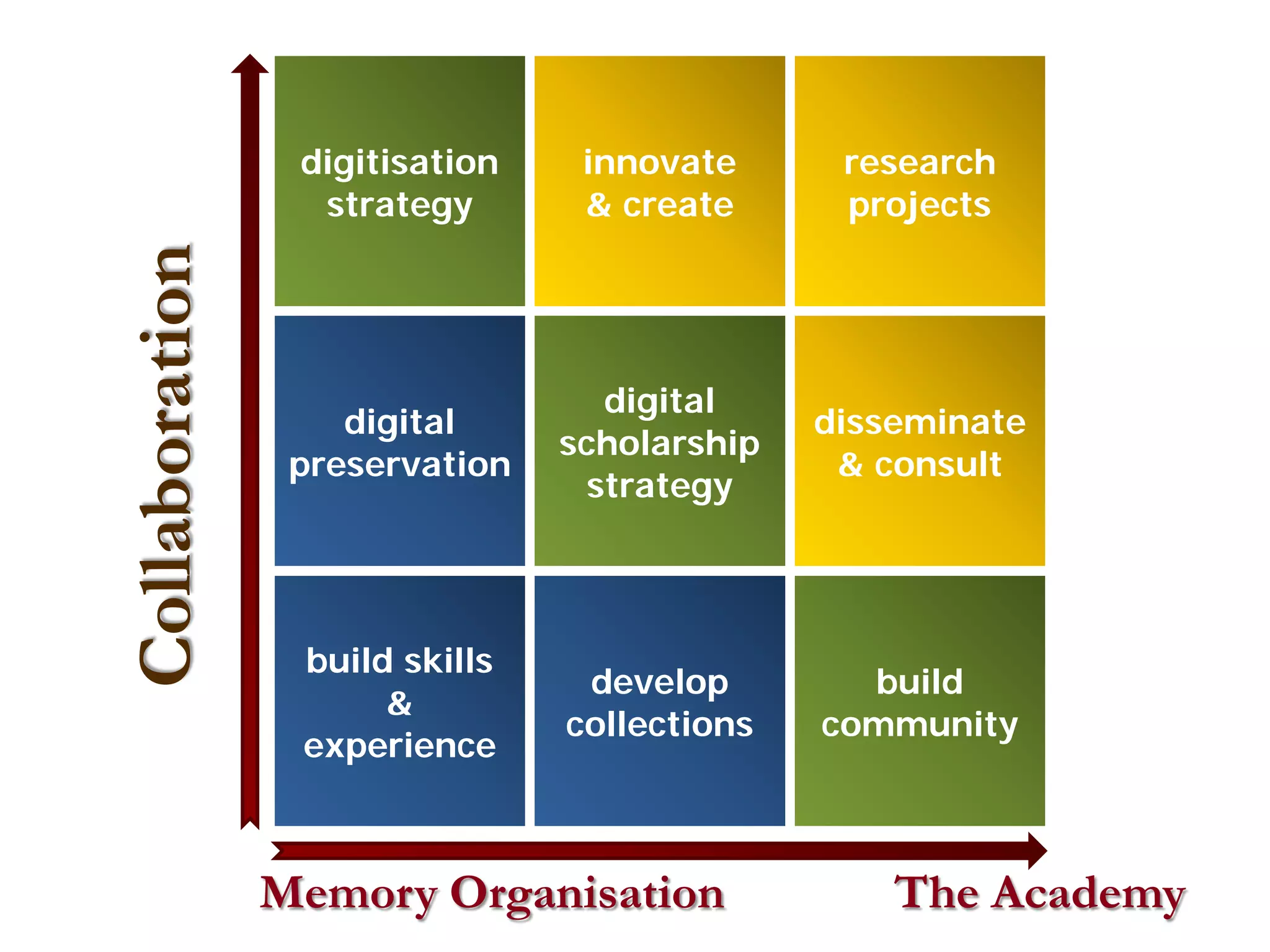 digitisation    innovate      research
                  strategy       & create      projects
Collaboration

                                   digital
                    digital                   disseminate
                                scholarship
                 preservation                  & consult
                                  strategy



                 build skills
                                 develop        build
                      &
                                collections   community
                 experience



                Memory Organisation               The Academy
 