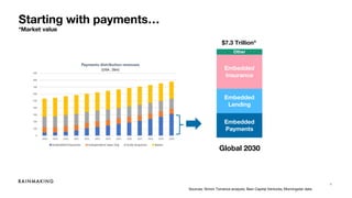 4
Starting with payments…
*Market value
Embedded
Payments
Embedded
Lending
Embedded
Insurance
$7.3 Trillion*
Global 2030
Other
Sources: Simon Torrance analysis; Bain Capital Ventures; Morningstar data
 
