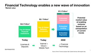 5
Financial Technology enables a new wave of innovation
*Market value
Embedded
Payments
Embedded
Lending
Embedded
Insurance
Top 30 Global
Software
Companies
Top 30 Global
Financial
Institutions
$3.6 Trillion*
$5.1 Trillion*
$7.3 Trillion*
Today Today 2030
Licenses &
Deposits
Internet +
Cloud +
Mobile Tech
+ Financial
Technology
Other
Source: Simon Torrance analysis; Bain Capital Ventures; Morningstar data
Potential
market value
of enabling
ventures
based on an
extrapolation
of current
trends
 