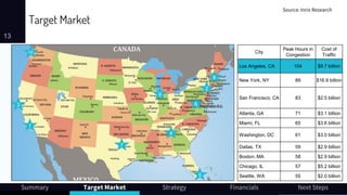 Target Market
13
Summary Target Market Strategy Financials Next Steps
1
6
2
9
3
4
5
7
8
10 City
Peak Hours in
Congestion
Cost of
Traffic
Los Angeles, CA 104 $9.7 billion
New York, NY 89 $16.9 billion
San Francisco, CA 83 $2.5 billion
Atlanta, GA 71 $3.1 billion
Miami, FL 65 $3.6 billion
Washington, DC 61 $3.0 billion
Dallas, TX 59 $2.9 billion
Boston, MA 58 $2.9 billion
Chicago, IL 57 $5.2 billion
Seattle, WA 55 $2.0 billion
Source: Inrix Research
 