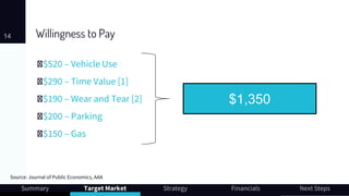 Willingness to Pay14
Summary Target Market Strategy Financials Next Steps
▹$520 – Vehicle Use
▹$290 – Time Value [1]
▹$190 – Wear and Tear [2]
▹$200 – Parking
▹$150 – Gas
$1,350
Source: Journal of Public Economics, AAA
 