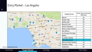Entry Market – Los Angeles
16
Summary Target Market Strategy Financials Next Steps
Neighborhood
Rush Hour Commute
(Minutes)
Bel-Air 62
Hidden Hills 80
Rolling Hills 60
Beverly Crest 72
Pacific Palisades 61
Palos Verdes Estates 72
San Marino 40
La Canada Flintridge 31
Malibu 75
La Habra Heights 75
Manhattan Beach 71
Rancho Palos Verdes 78
Westlake Village 94
Calabasas 86Source: Google Map Data
 