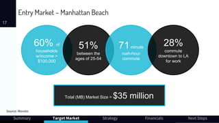 Entry Market – Manhattan Beach
17
Summary Target Market Strategy Financials Next Steps
60% of
households
w/income >
$100,000
51%
between the
ages of 25-54
71minute
rush-hour
commute
28%
commute
downtown to LA
for work
Total (MB) Market Size = $35 million
Source: Movoto
 