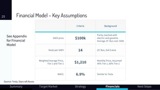 Financial Model – Key Assumptions25
Summary Target Market Strategy Financials Next Steps
Criteria Background
SAEV price $100k
Parity reached with
electric and gasoline
Average 25’ Bus cost: $60k
Seats per SAEV 14 25’ Bus, 3x4.5 area
Weighted Average Price,
Tier 1 and Tier 2 $1,210
Monthly Price, Assumed
40% Tier 1, 60% Tier 2
WACC 6.9% Similar to Tesla
See Appendix
for Financial
Model
Source: Tesla, Starcraft Buses
 