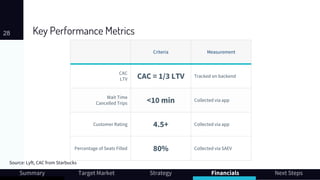 Key Performance Metrics28
Summary Target Market Strategy Financials Next Steps
Criteria Measurement
CAC
LTV CAC = 1/3 LTV Tracked on backend
Wait Time
Cancelled Trips <10 min Collected via app
Customer Rating 4.5+ Collected via app
Percentage of Seats Filled 80% Collected via SAEV
Source: Lyft, CAC from Starbucks
 