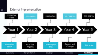 External Implementation29
Summary Target Market Strategy Financials Next Steps
Year 1 Year 2 Year 3 Year 4 Year 5
Manhattan
Beach
100 SAEVs 350 SAEVs
All of Los
Angeles
Washington,
D.C.
Boston and
Chicago
Full scale
25 SAEVs
Fleet
200 SAEVs 500 SAEVs
 