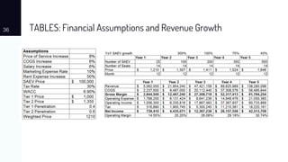 TABLES: Financial Assumptions and Revenue Growth36
 