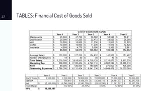 TABLES: Financial Cost of Goods Sold37
 