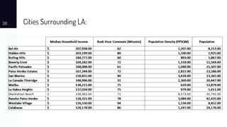 Cities Surrounding LA:38
 