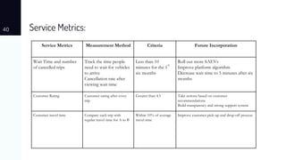 Service Metrics:40
Service Metrics Measurement Method Criteria Future Incorporation
Wait Time and number
of cancelled trips
Track the time people
need to wait for vehicles
to arrive
Cancellation rate after
viewing wait time
Less than 10
minutes for the 1
st
six months
Roll out more SAEVs
Improve platform algorithm
Decrease wait time to 5 minutes after six
months
Customer Rating Customer rating after every
trip
Greater than 4.5 Take actions based on customer
recommendations
Build transparency and strong support system
Customer travel time Compare each trip with
regular travel time for A to B
Within 10% of average
travel time
Improve customer pick-up and drop-off process
 