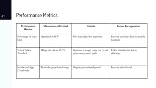 Performance Metrics:41
Performance
Metrics
Measurement Method Criteria Future Incorporation
Percentage of seats
filled
Data from SAEV 80% seats filled for every trip Increase customer base in specific
locations
Vehicle Miles
Travelled
Milage data from SAEV Optimize through every trip (avoid
unnecessary travel paths
Utilize this data for future
efficiency
Number of App
Downloads
Track the growth and usage Organic plus referral growth Increase sales funnel
 