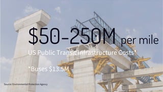 $50-250M per mile
US Public Transit Infrastructure Costs*
*Buses $13.5M
Source: Environmental Protection Agency
 