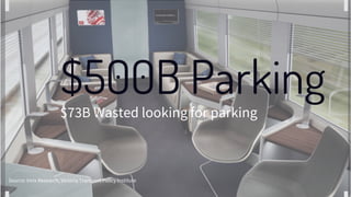 $500B Parking$73B Wasted looking for parking
Source: Inrix Research, Victoria Transport Policy Institute
 