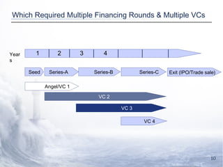 Which Required Multiple Financing Rounds & Multiple VCs Seed Series-A Series-B Series-C Angel/VC 1 VC 2 VC 3 VC 4 Exit (IPO/Trade sale) Years 1 2 3 4 