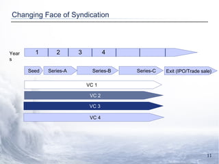 Changing Face of Syndication Seed Series-A Series-B Series-C VC 1 VC 2 VC 3 VC 4 Exit (IPO/Trade sale) Years 1 2 3 4 