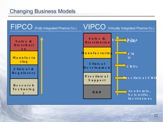 Changing Business Models FIPCO  (Fully Integrated Pharma Co.) Research Technology Manufacturing Clinical & Regulatory Sales & Distribution CSO CMO CROs Partnerships Academia, Scientific, Institutions R&D Preclinical  Support Clinical Development Manufacturing Sales & Distribution Preclinical CRO VIPCO  (Virtually Integrated Pharma Co.) 